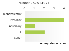 Oceny numeru telefonu 257514971