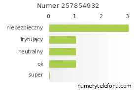 Oceny numeru telefonu 257854932