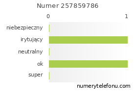 Oceny numeru telefonu 257859786