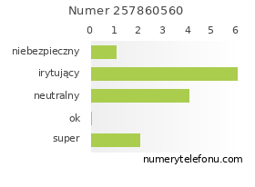 Oceny numeru telefonu 257860560