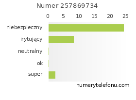 Oceny numeru telefonu 257869734