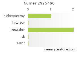 Oceny numeru telefonu 2925460