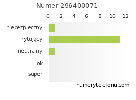 Oceny numeru telefonu 296400071