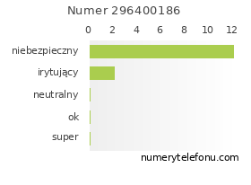 Oceny numeru telefonu 296400186
