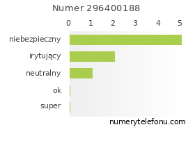 Oceny numeru telefonu 296400188