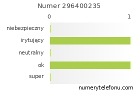 Oceny numeru telefonu 296400235