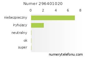 Oceny numeru telefonu 296401020