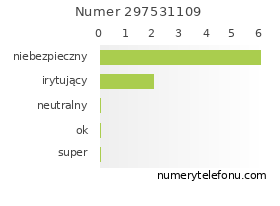 Oceny numeru telefonu 297531109