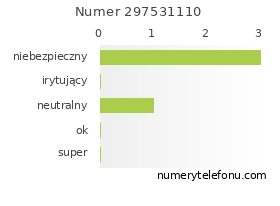 Oceny numeru telefonu 297531110