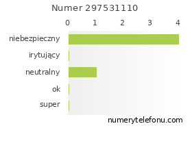 Oceny numeru telefonu 297531110