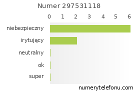 Oceny numeru telefonu 297531118