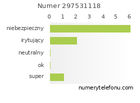 Oceny numeru telefonu 297531118