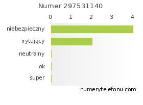 Oceny numeru telefonu 297531140