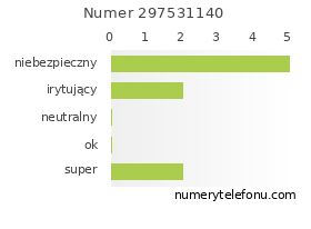 Oceny numeru telefonu 297531140