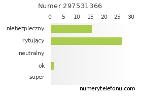 Oceny numeru telefonu 297531366