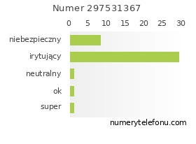 Oceny numeru telefonu 297531367