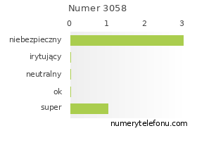 Oceny numeru telefonu 3058