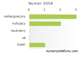 Oceny numeru telefonu 3058
