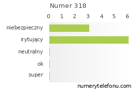 Oceny numeru telefonu 318