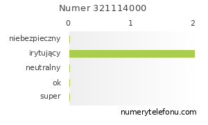 Oceny numeru telefonu 321114000