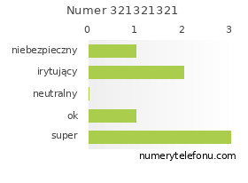 Oceny numeru telefonu 321321321