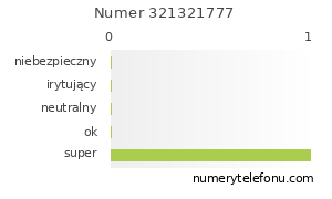 Oceny numeru telefonu 321321777