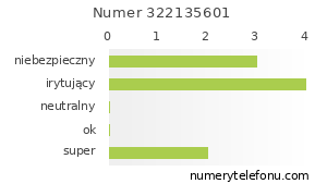 Oceny numeru telefonu 322135601