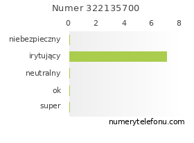 Oceny numeru telefonu 322135700
