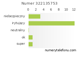 Oceny numeru telefonu 322135753