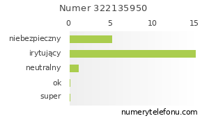 Oceny numeru telefonu 322135950