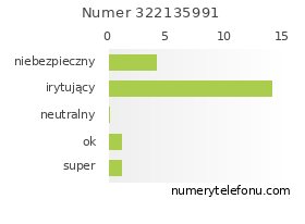 Oceny numeru telefonu 322135991