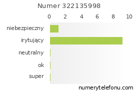 Oceny numeru telefonu 322135998