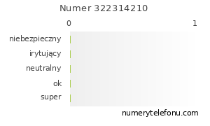 Oceny numeru telefonu 322314210
