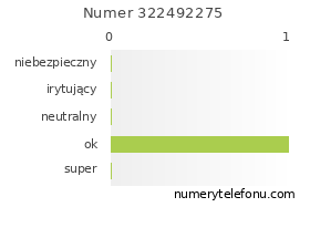 Oceny numeru telefonu 322492275