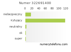 Oceny numeru telefonu 322691400