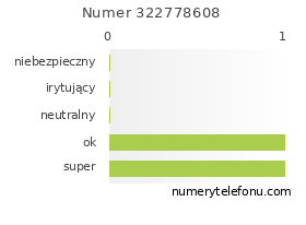 Oceny numeru telefonu 322778608