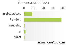 Oceny numeru telefonu 323023023