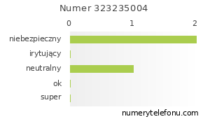 Oceny numeru telefonu 323235004