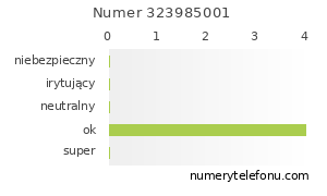 Oceny numeru telefonu 323985001