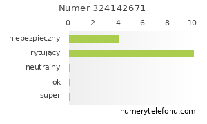 Oceny numeru telefonu 324142671