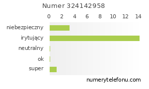 Oceny numeru telefonu 324142958