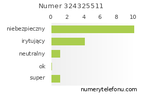 Oceny numeru telefonu 324325511