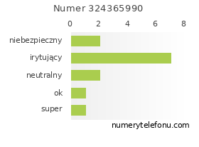 Oceny numeru telefonu 324365990