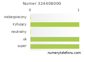 Oceny numeru telefonu 324408000