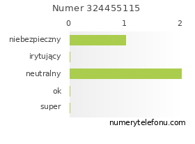 Oceny numeru telefonu 324455115