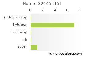 Oceny numeru telefonu 324455151