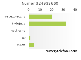 Oceny numeru telefonu 324933660