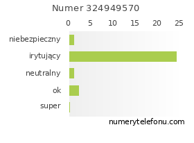 Oceny numeru telefonu 324949570