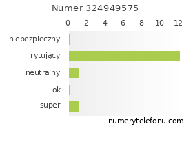 Oceny numeru telefonu 324949575