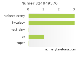 Oceny numeru telefonu 324949576